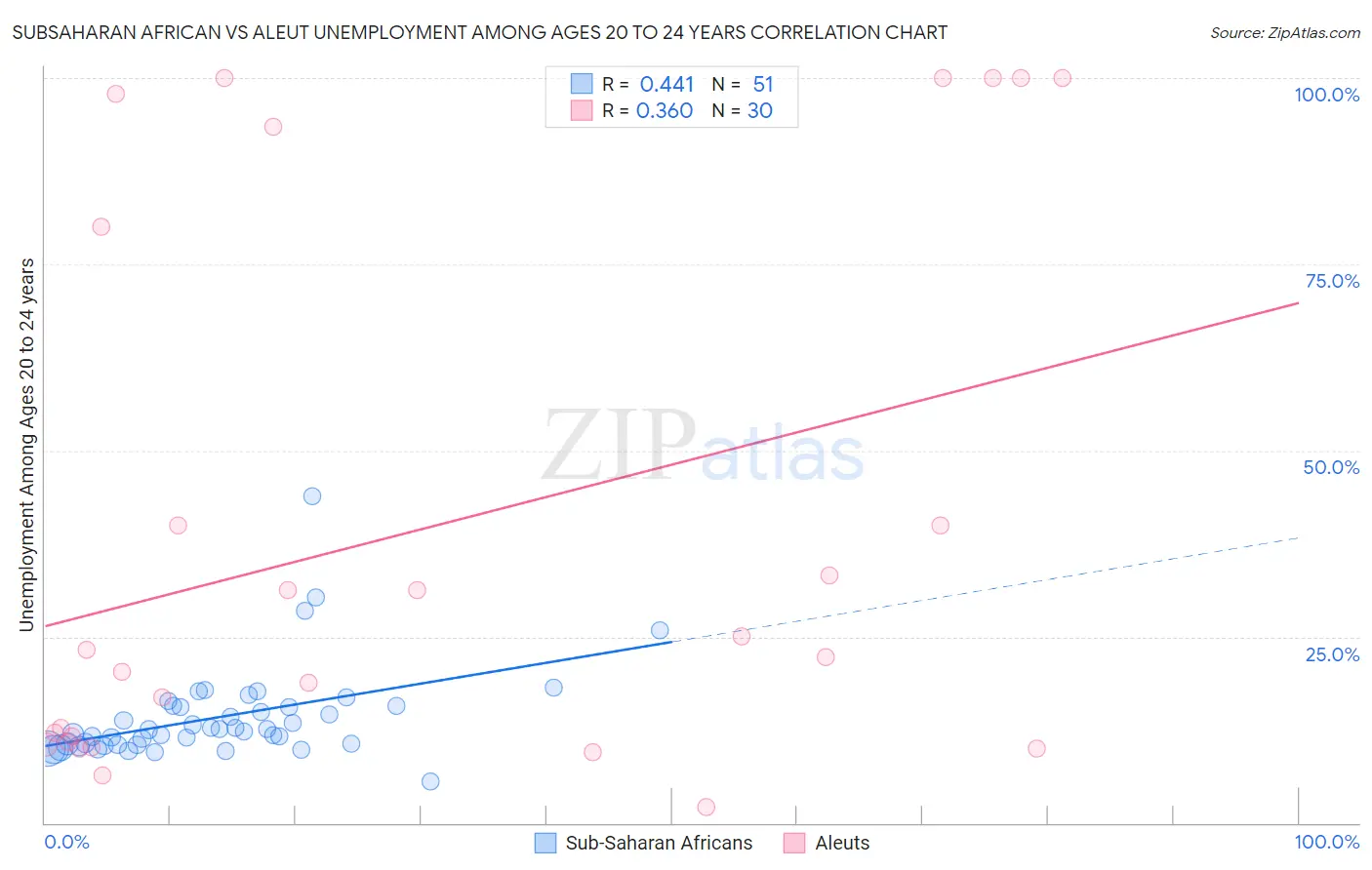 Subsaharan African vs Aleut Unemployment Among Ages 20 to 24 years