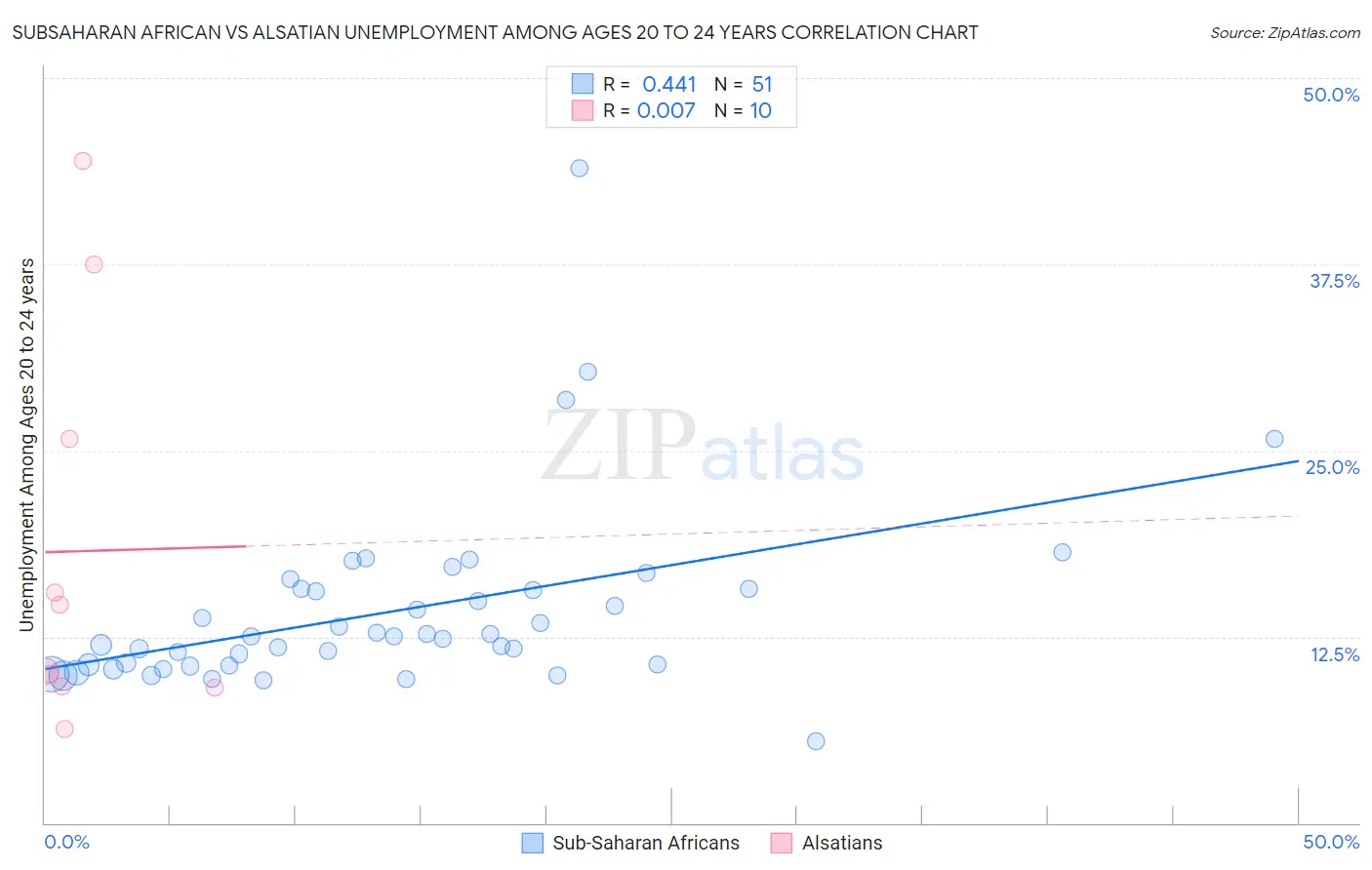Subsaharan African vs Alsatian Unemployment Among Ages 20 to 24 years