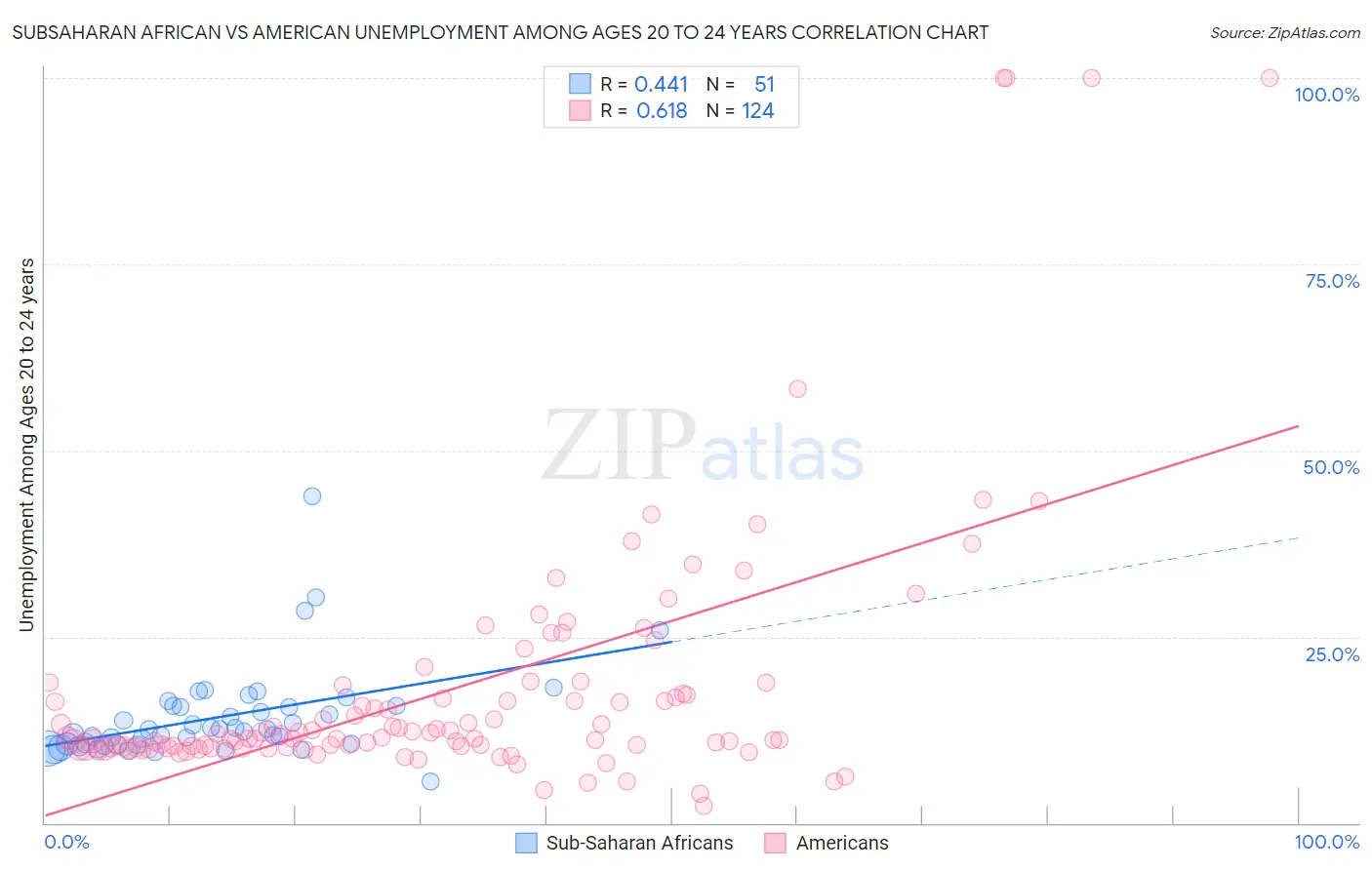 Subsaharan African vs American Unemployment Among Ages 20 to 24 years