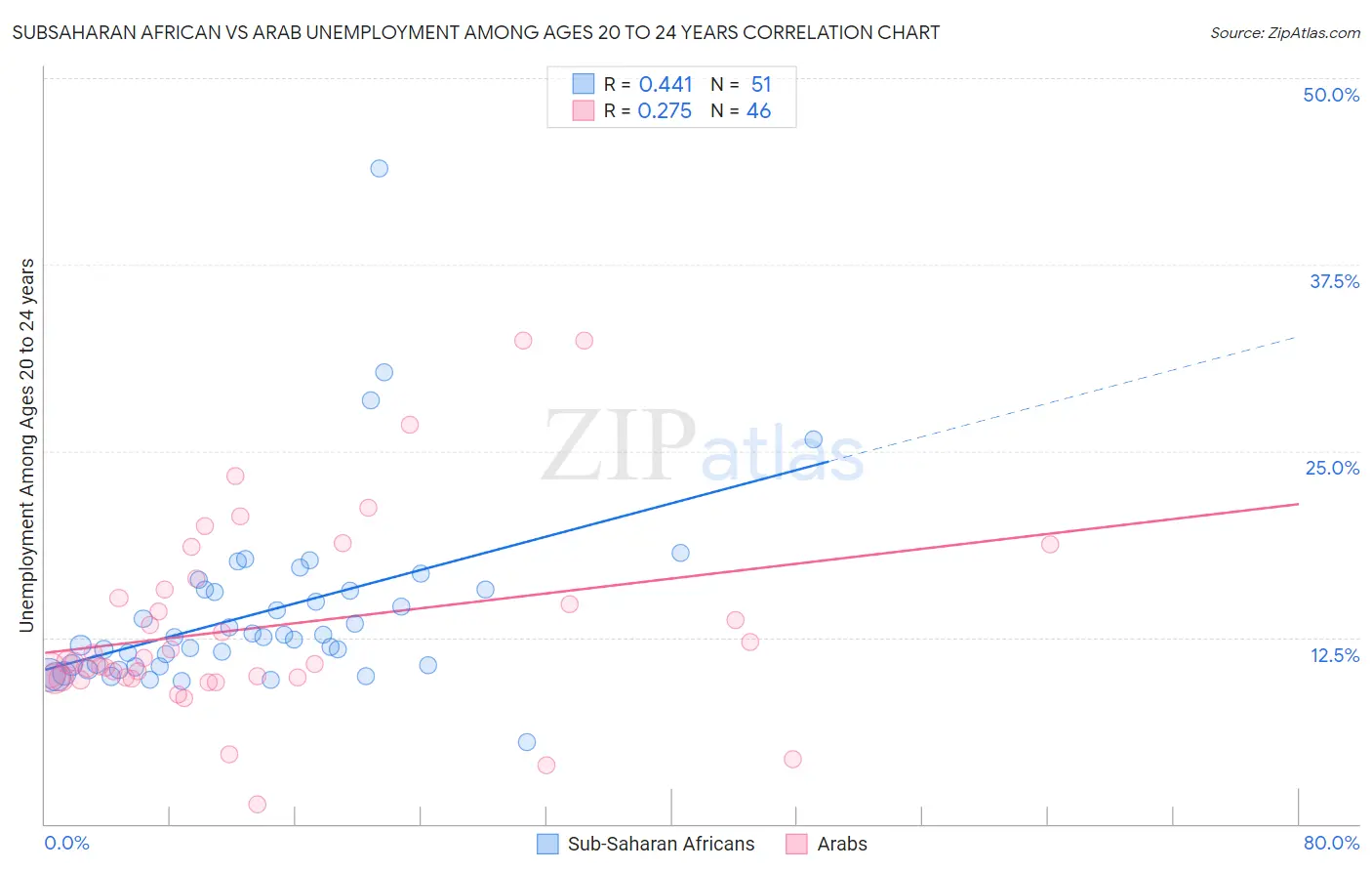 Subsaharan African vs Arab Unemployment Among Ages 20 to 24 years
