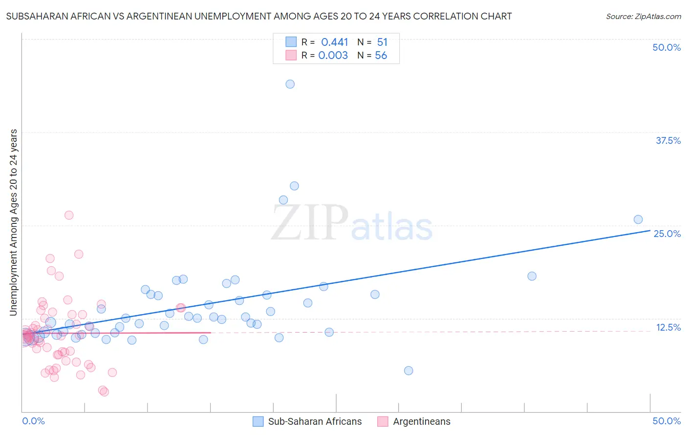 Subsaharan African vs Argentinean Unemployment Among Ages 20 to 24 years