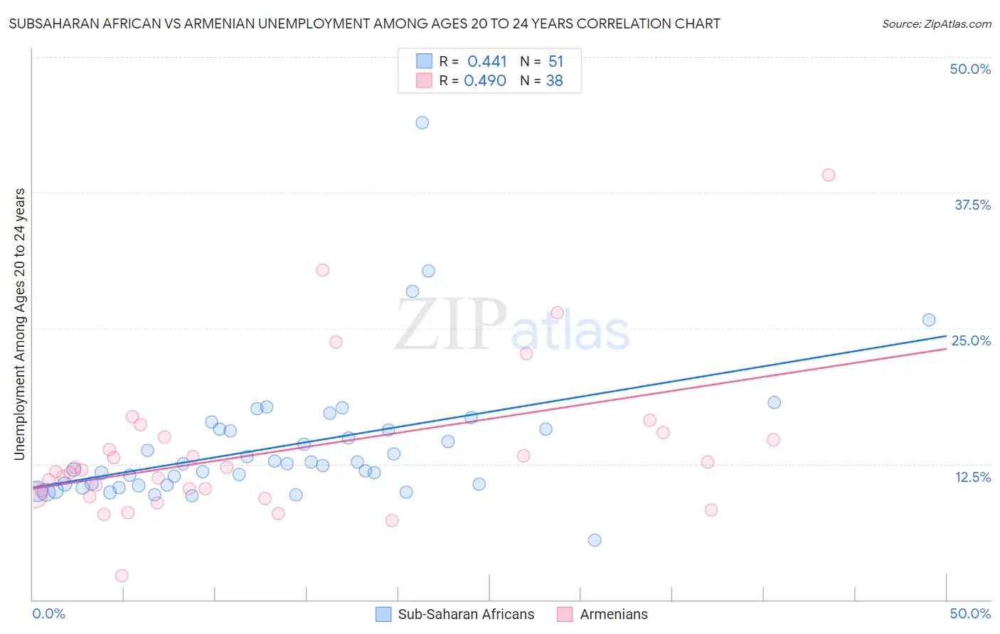 Subsaharan African vs Armenian Unemployment Among Ages 20 to 24 years