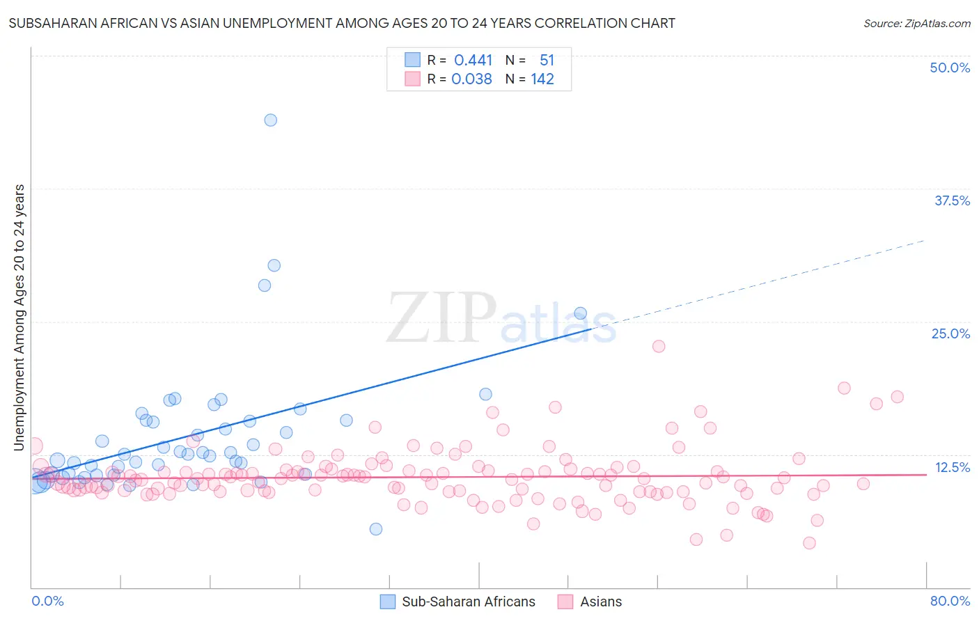 Subsaharan African vs Asian Unemployment Among Ages 20 to 24 years