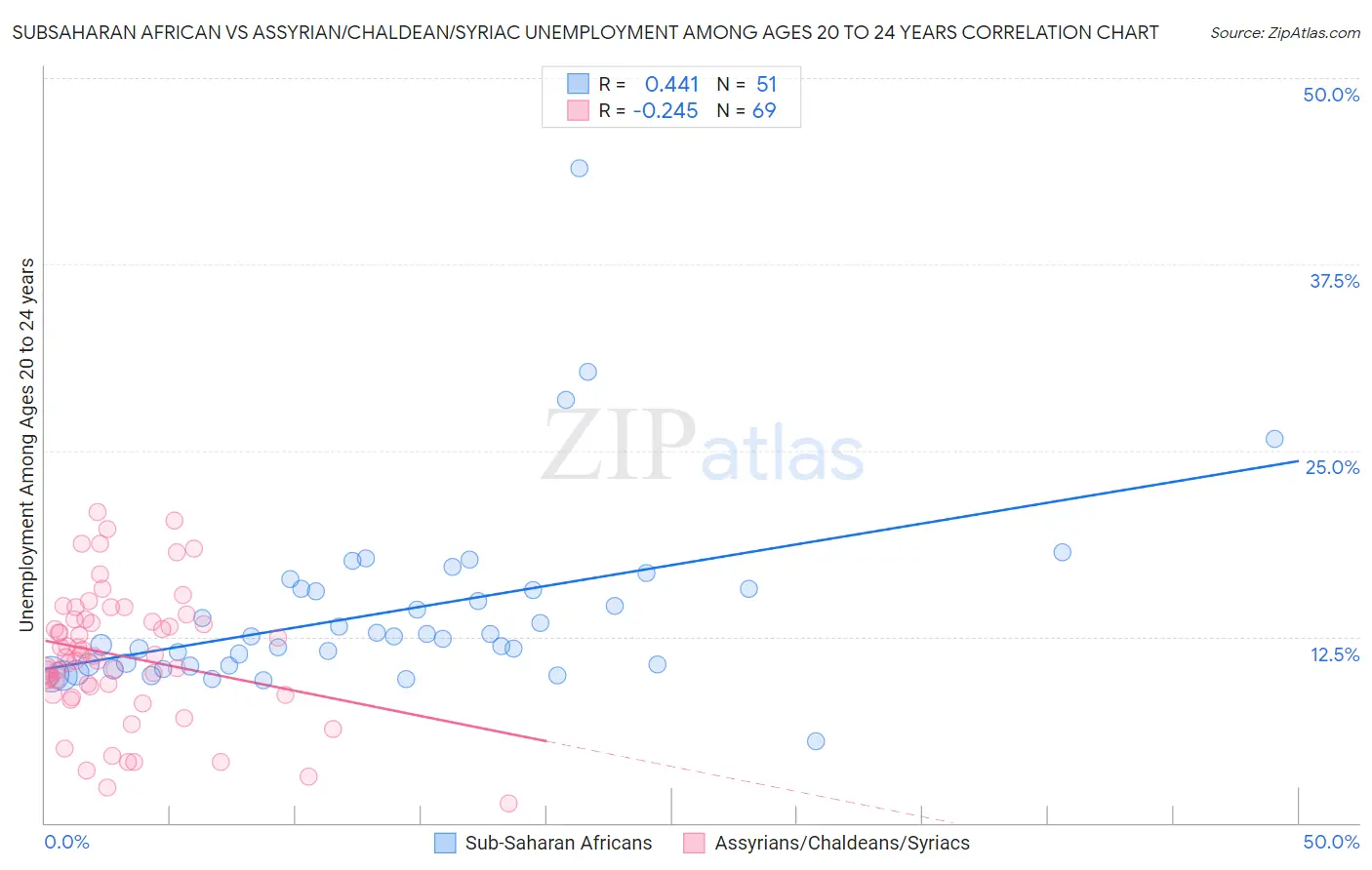 Subsaharan African vs Assyrian/Chaldean/Syriac Unemployment Among Ages 20 to 24 years