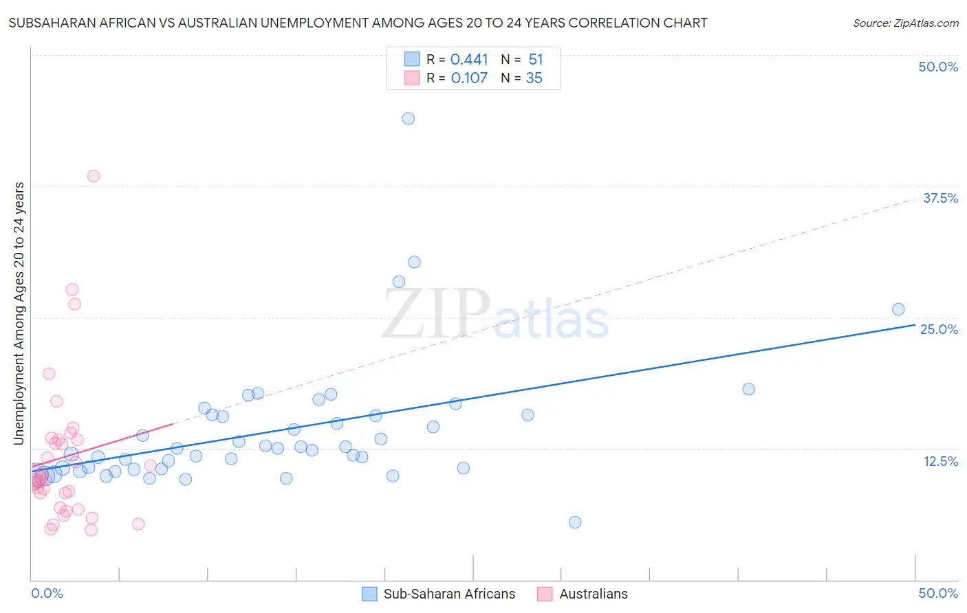 Subsaharan African vs Australian Unemployment Among Ages 20 to 24 years
