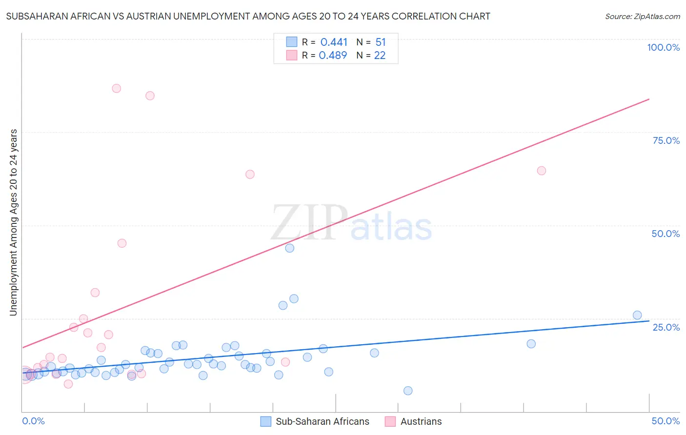 Subsaharan African vs Austrian Unemployment Among Ages 20 to 24 years