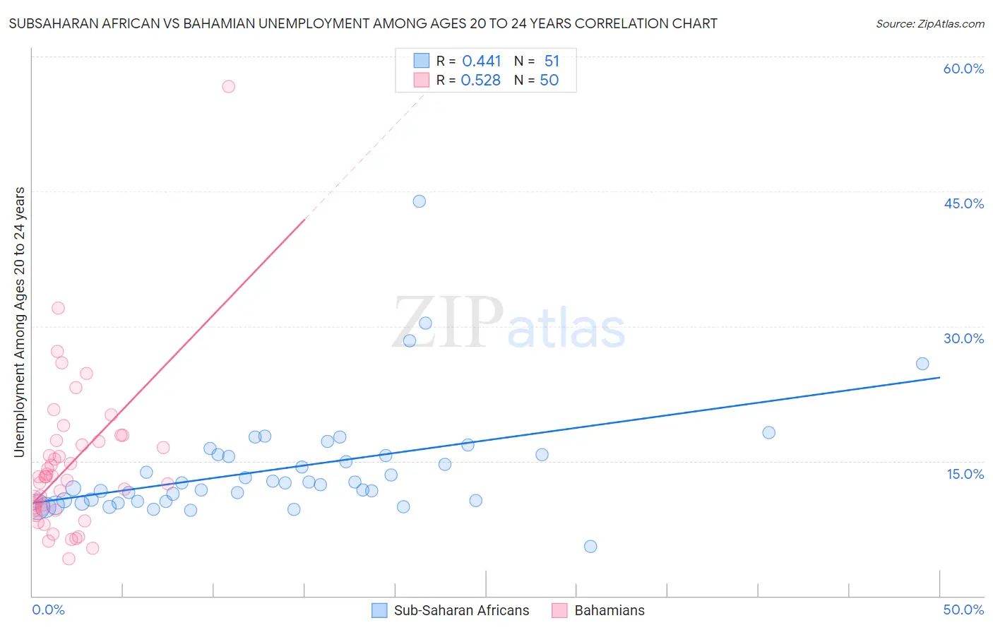 Subsaharan African vs Bahamian Unemployment Among Ages 20 to 24 years