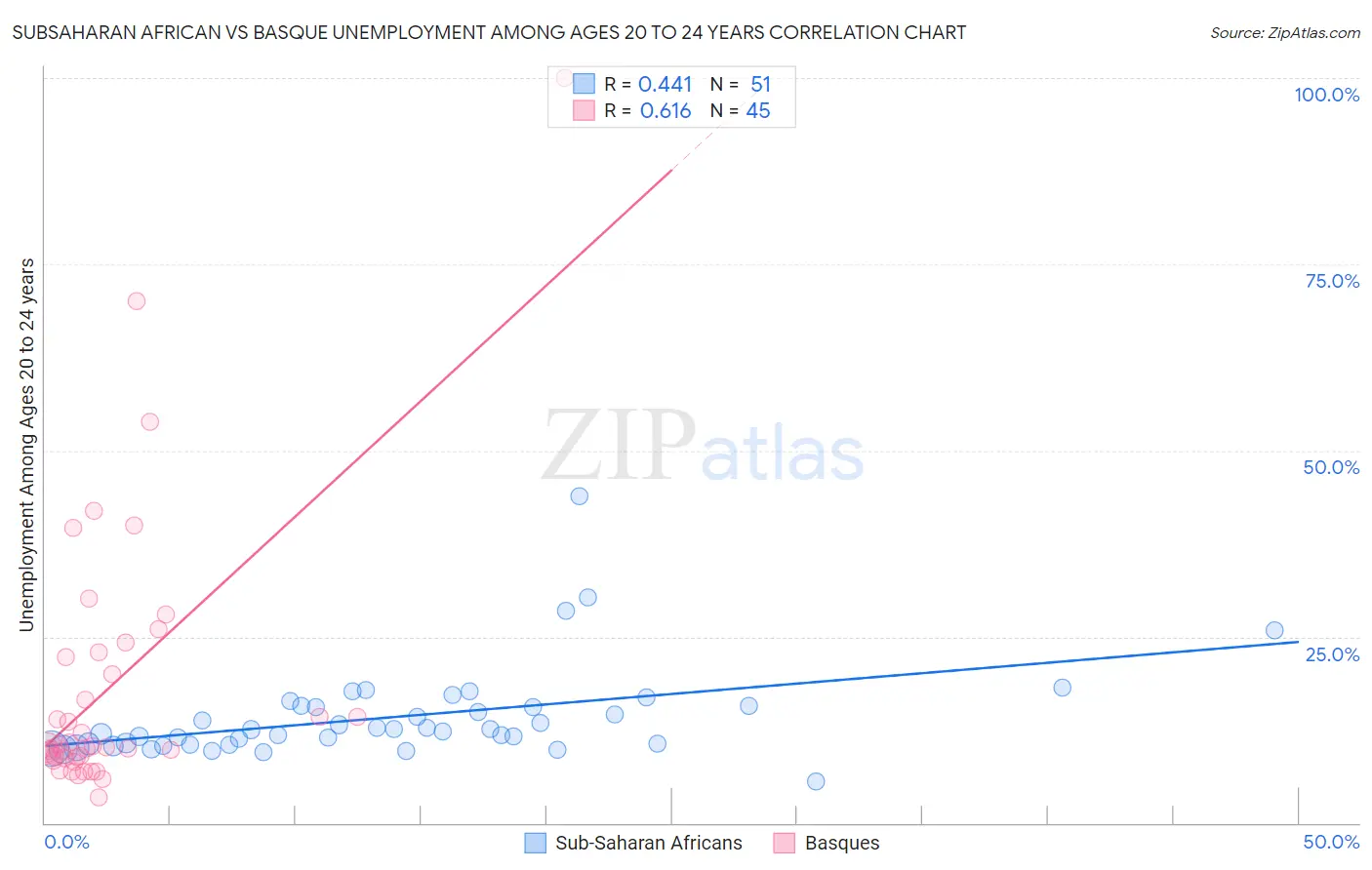 Subsaharan African vs Basque Unemployment Among Ages 20 to 24 years
