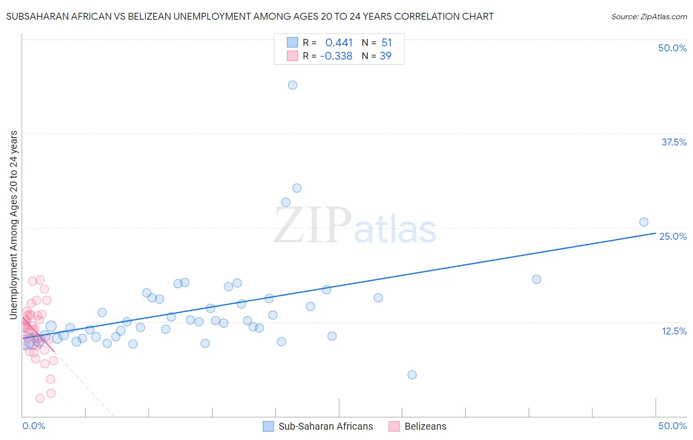 Subsaharan African vs Belizean Unemployment Among Ages 20 to 24 years
