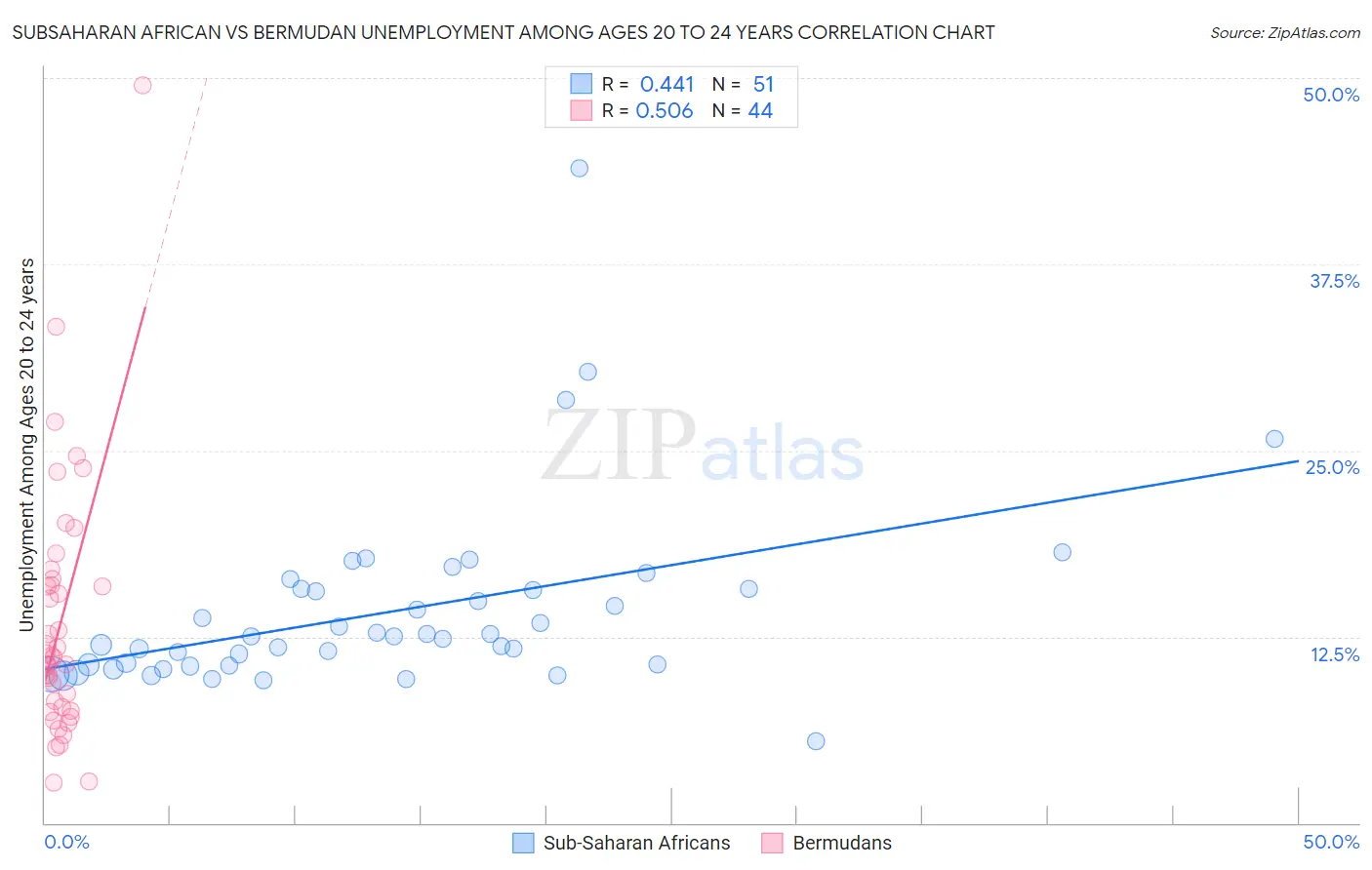 Subsaharan African vs Bermudan Unemployment Among Ages 20 to 24 years