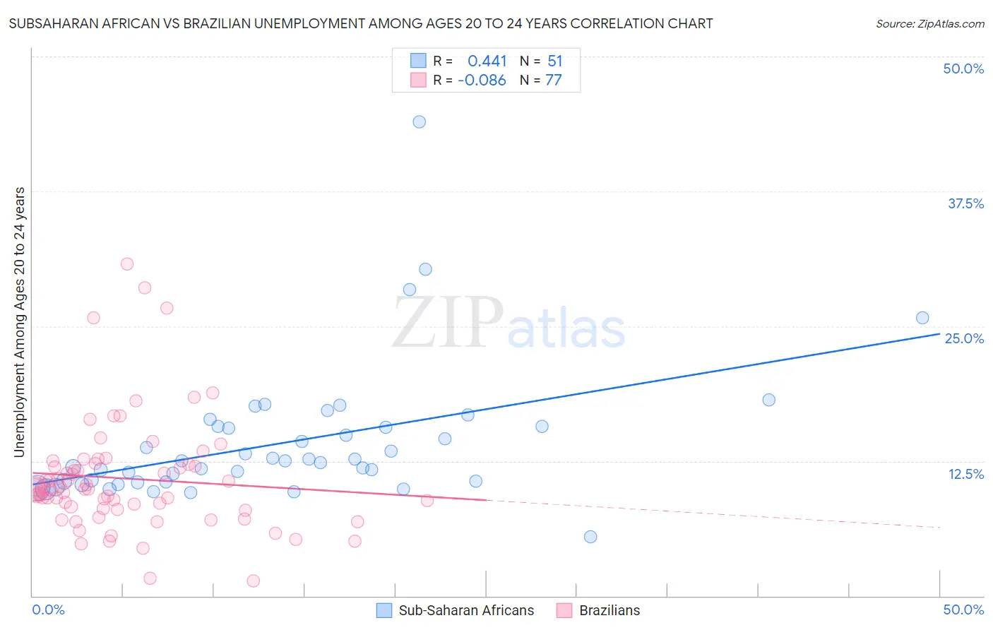 Subsaharan African vs Brazilian Unemployment Among Ages 20 to 24 years