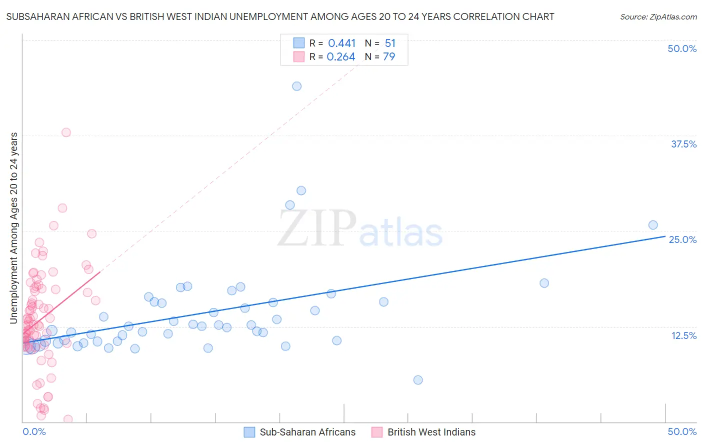 Subsaharan African vs British West Indian Unemployment Among Ages 20 to 24 years