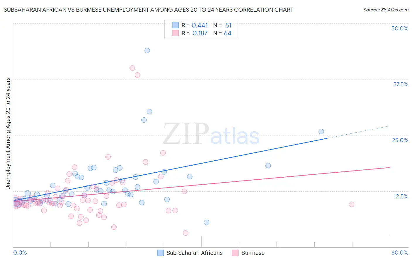 Subsaharan African vs Burmese Unemployment Among Ages 20 to 24 years