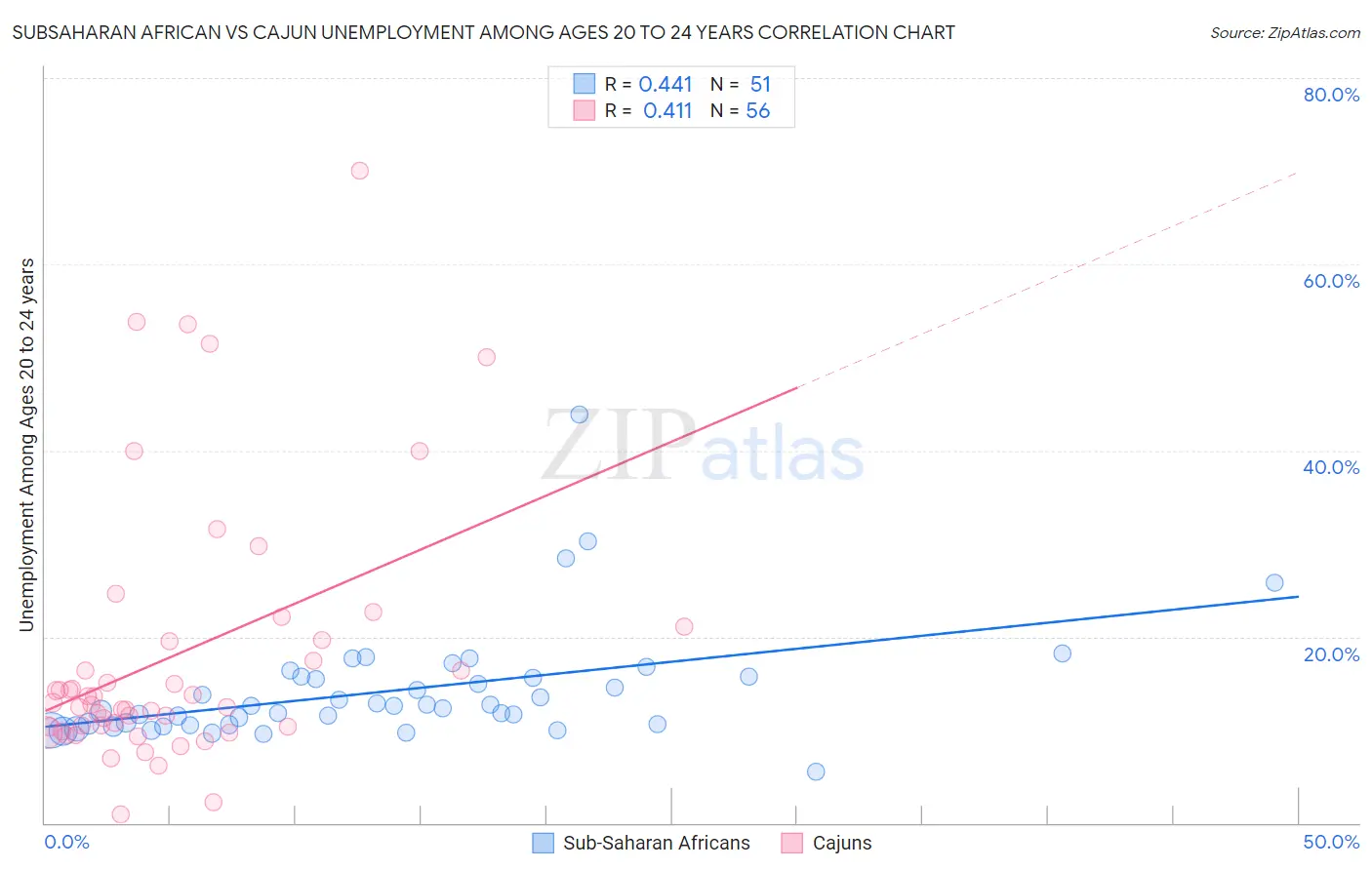 Subsaharan African vs Cajun Unemployment Among Ages 20 to 24 years