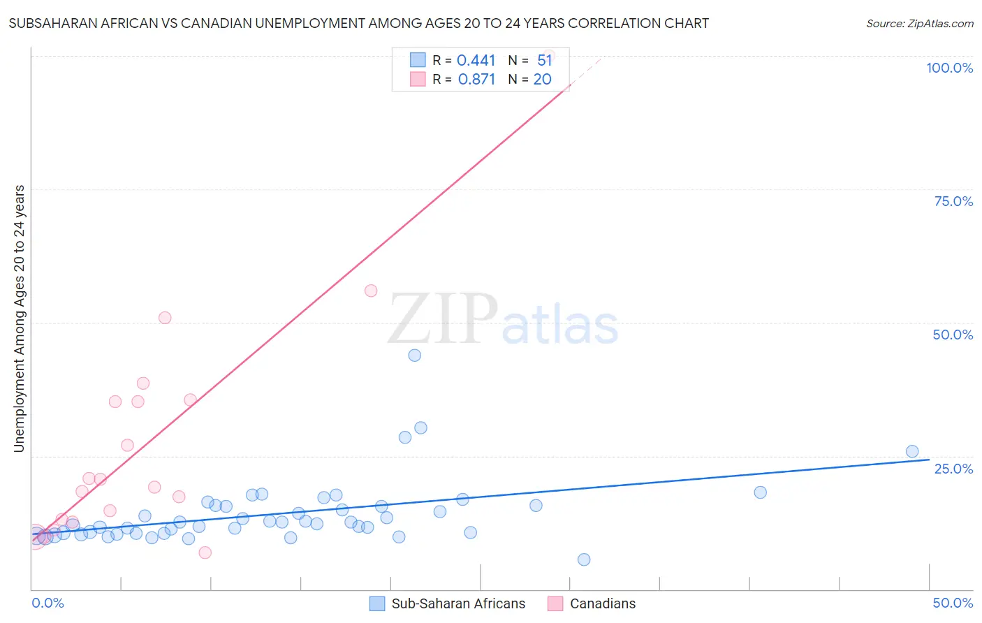 Subsaharan African vs Canadian Unemployment Among Ages 20 to 24 years
