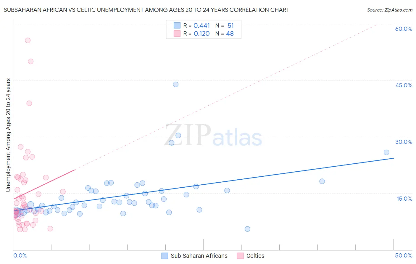 Subsaharan African vs Celtic Unemployment Among Ages 20 to 24 years