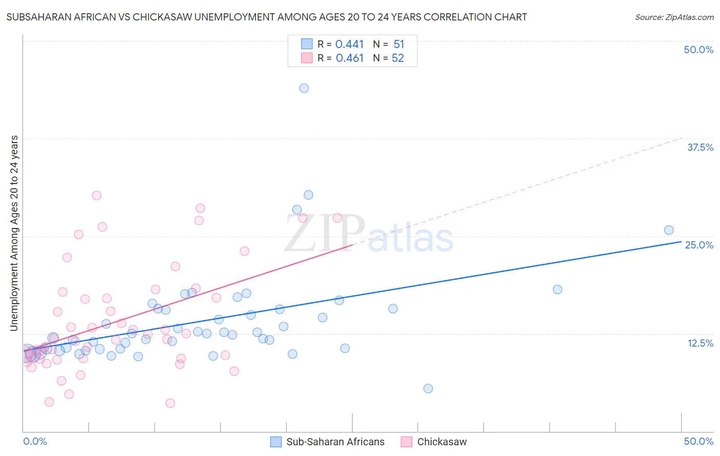 Subsaharan African vs Chickasaw Unemployment Among Ages 20 to 24 years