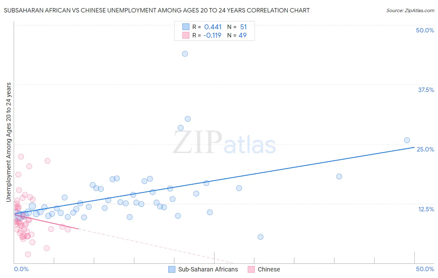Subsaharan African vs Chinese Unemployment Among Ages 20 to 24 years