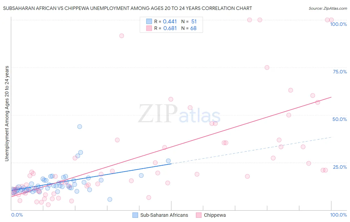 Subsaharan African vs Chippewa Unemployment Among Ages 20 to 24 years