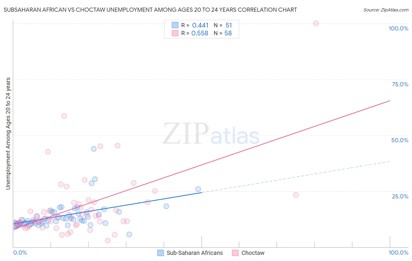 Subsaharan African vs Choctaw Unemployment Among Ages 20 to 24 years