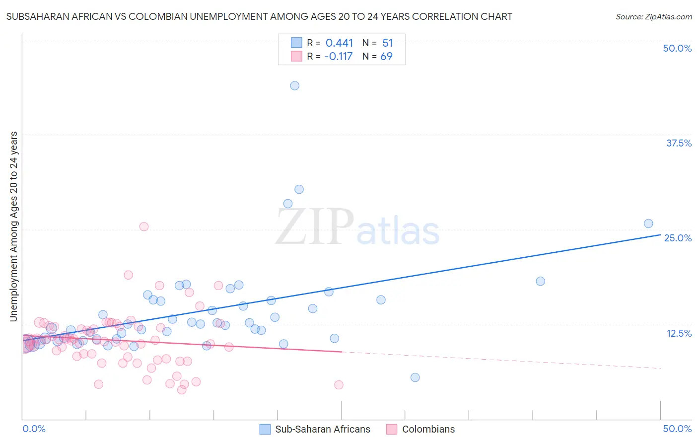 Subsaharan African vs Colombian Unemployment Among Ages 20 to 24 years