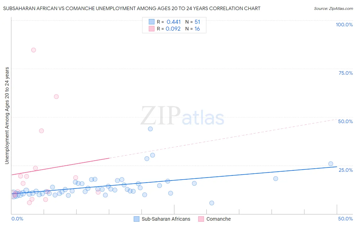 Subsaharan African vs Comanche Unemployment Among Ages 20 to 24 years