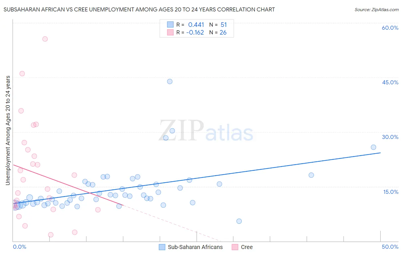Subsaharan African vs Cree Unemployment Among Ages 20 to 24 years