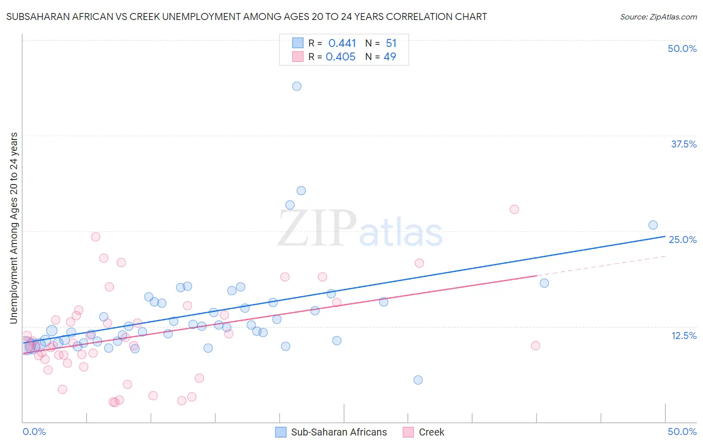 Subsaharan African vs Creek Unemployment Among Ages 20 to 24 years