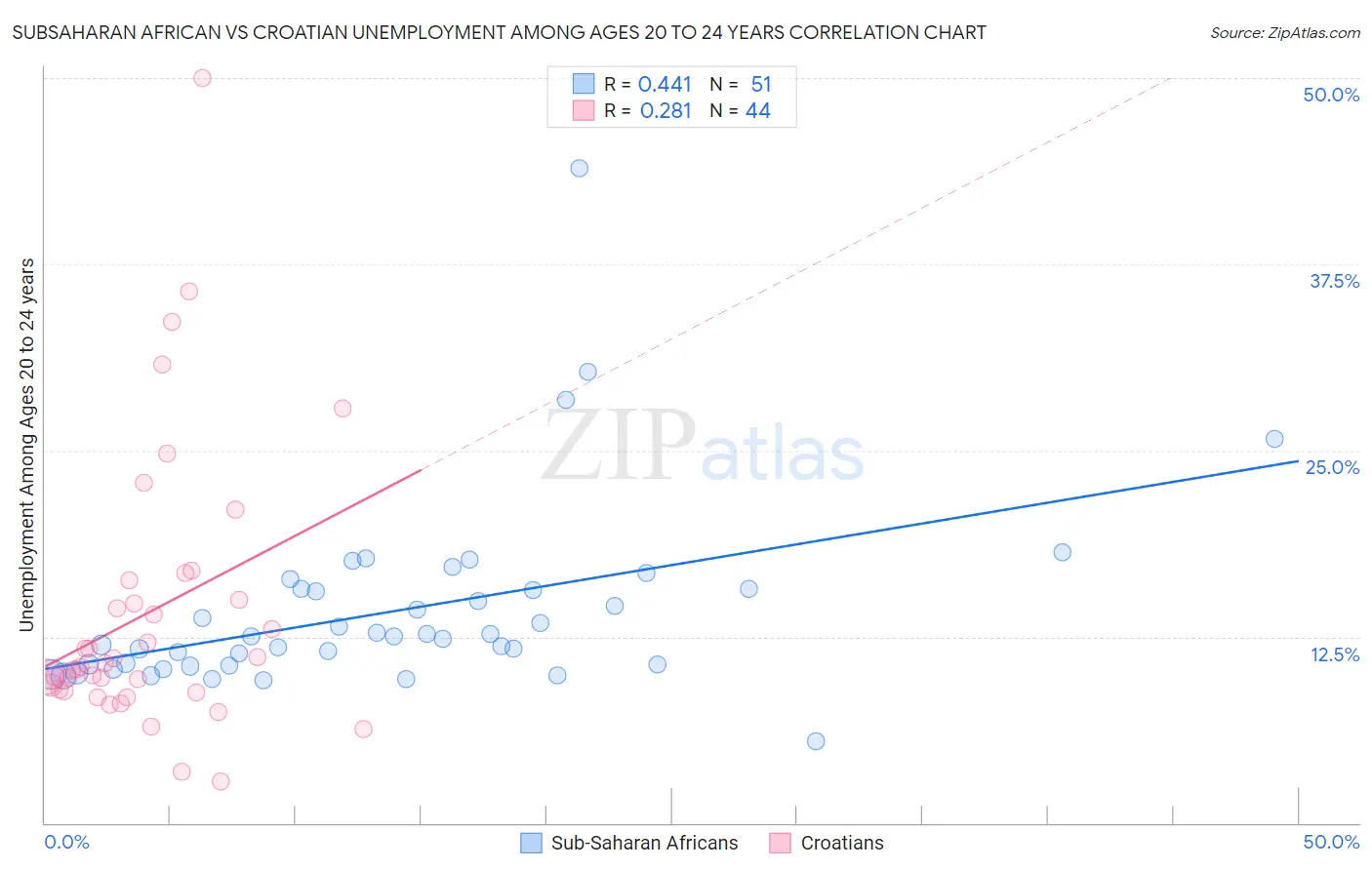 Subsaharan African vs Croatian Unemployment Among Ages 20 to 24 years