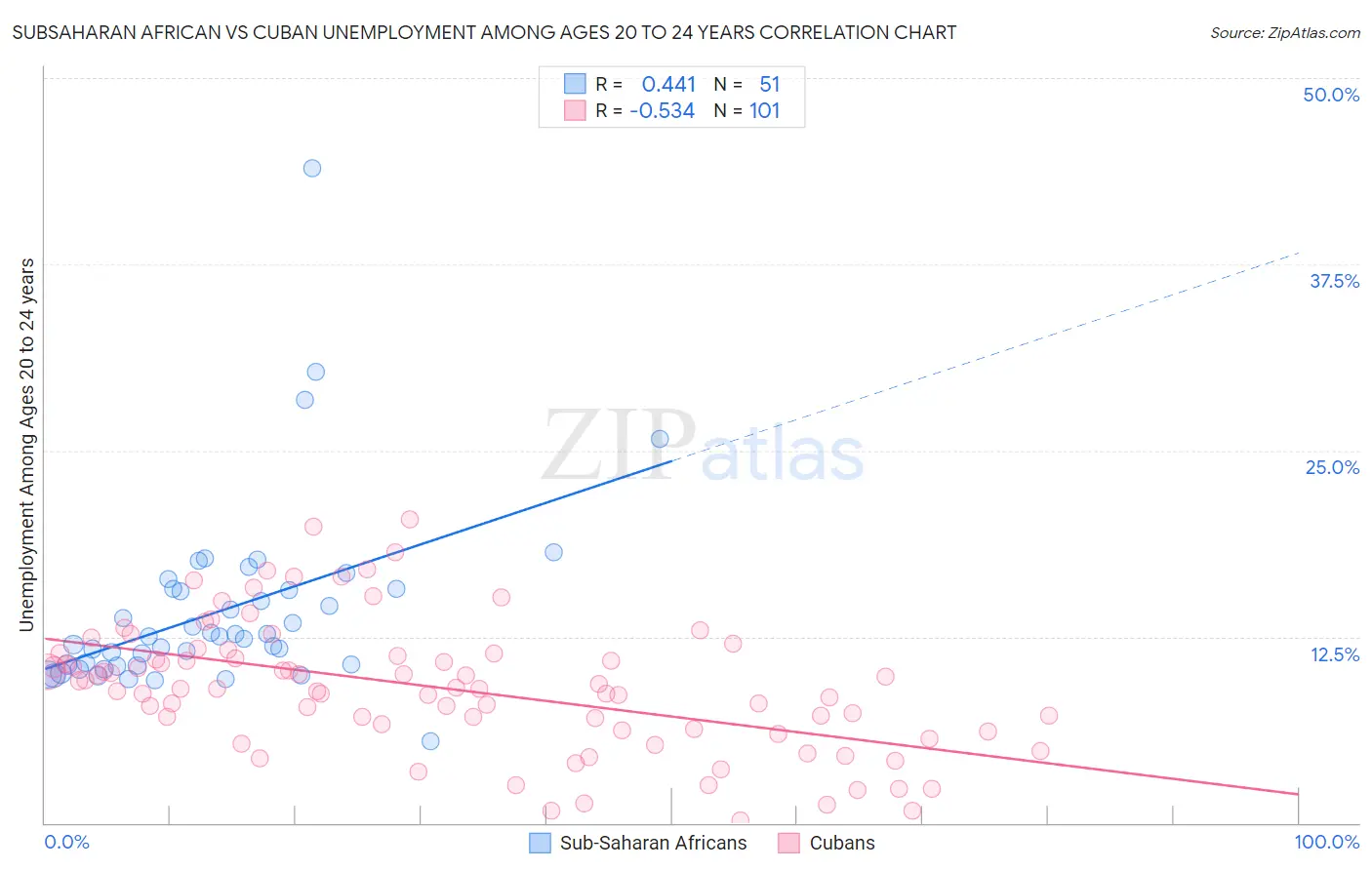 Subsaharan African vs Cuban Unemployment Among Ages 20 to 24 years