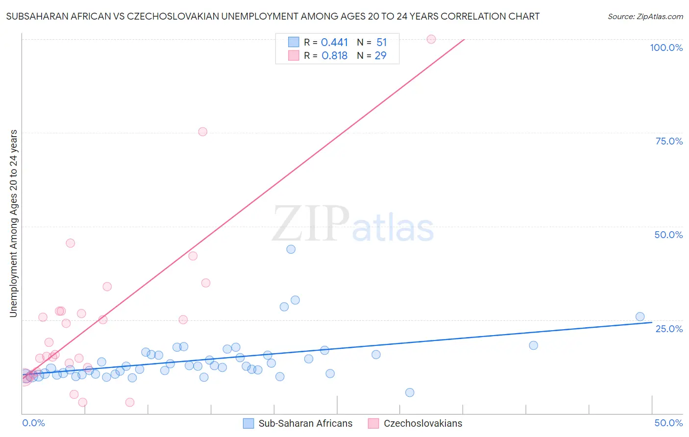Subsaharan African vs Czechoslovakian Unemployment Among Ages 20 to 24 years