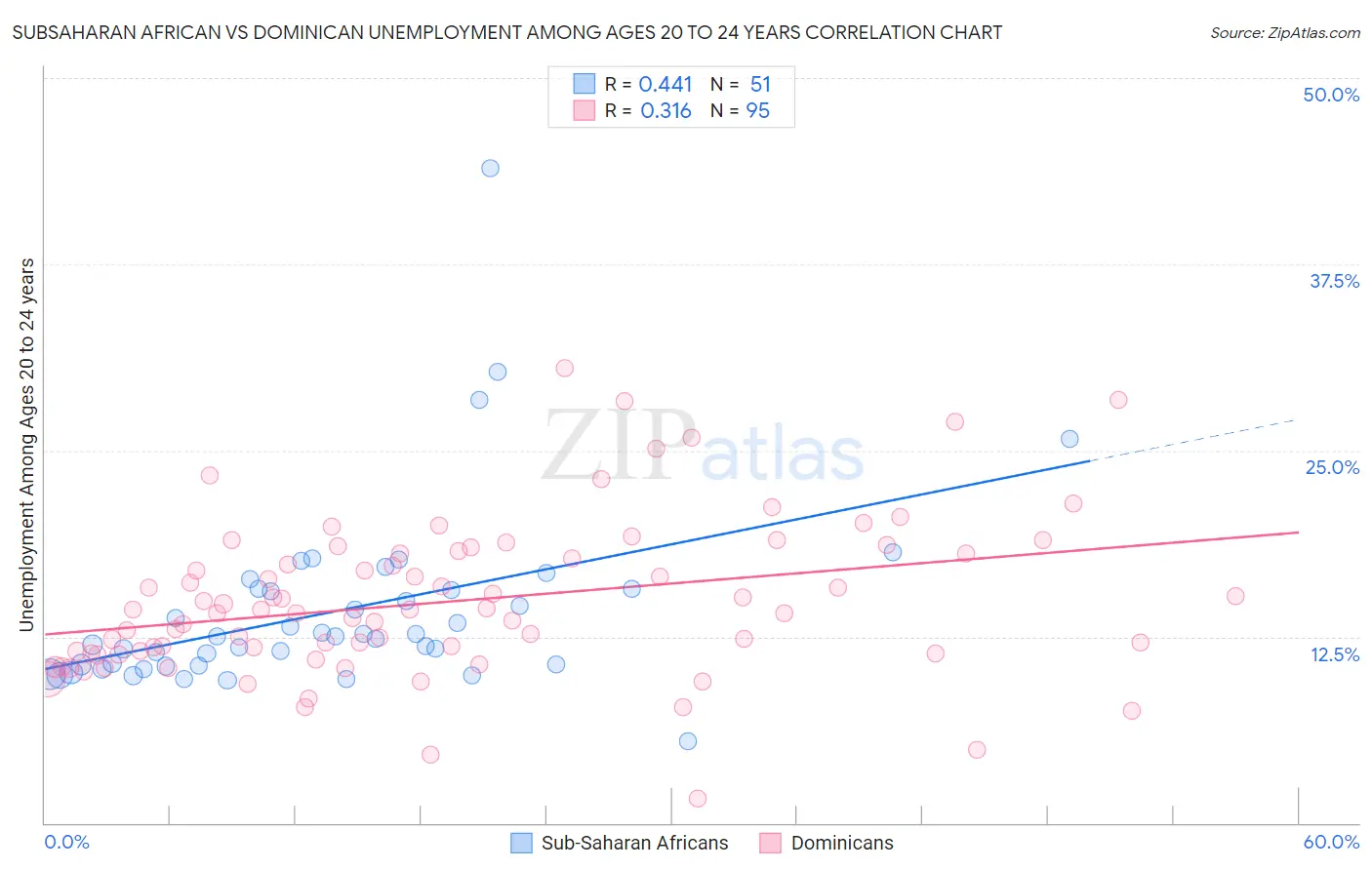 Subsaharan African vs Dominican Unemployment Among Ages 20 to 24 years