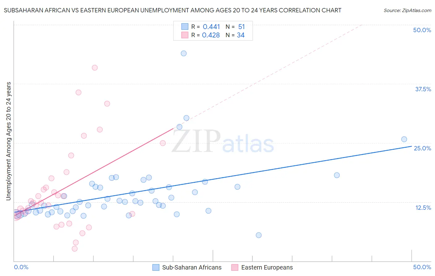 Subsaharan African vs Eastern European Unemployment Among Ages 20 to 24 years