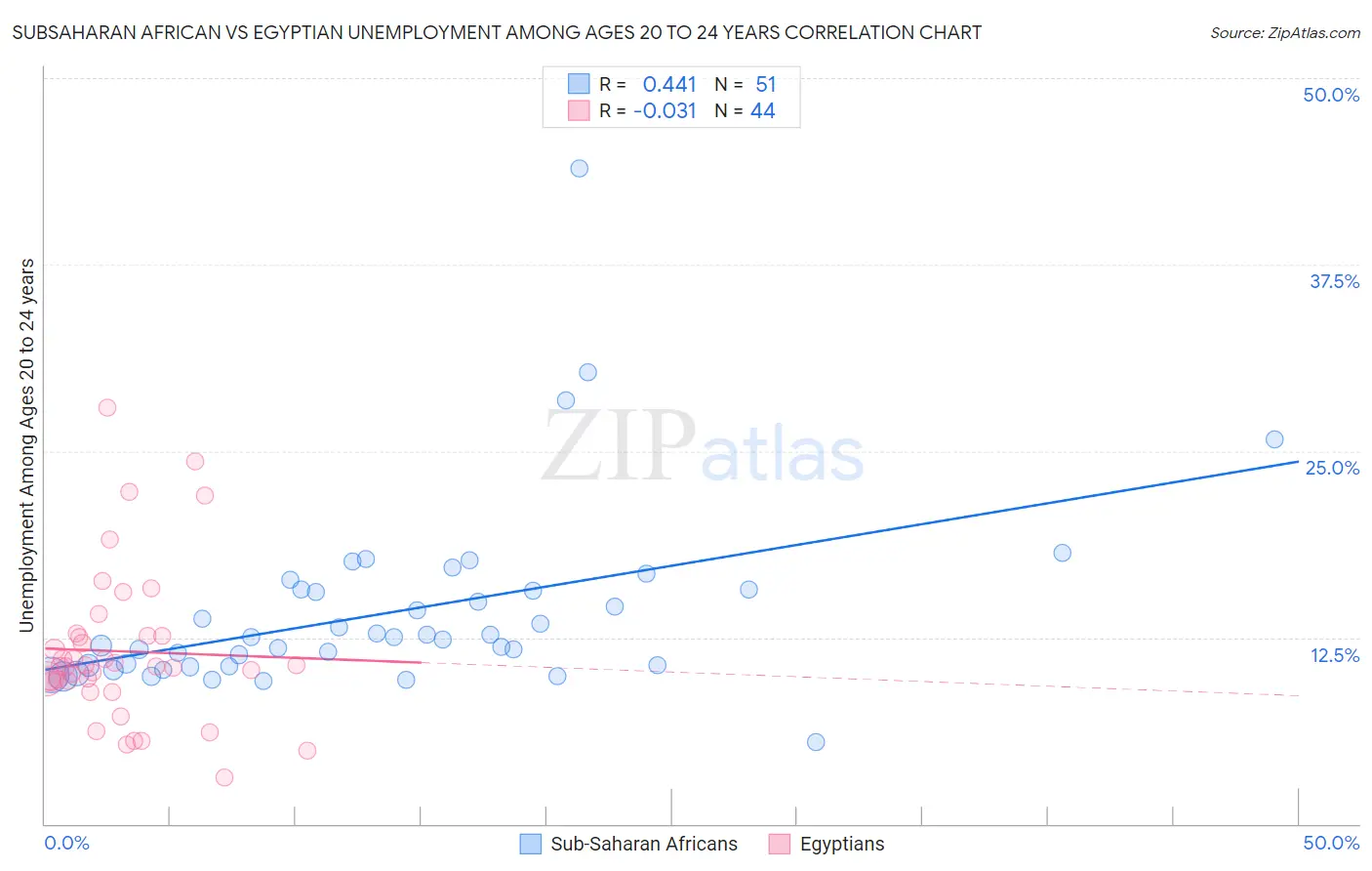 Subsaharan African vs Egyptian Unemployment Among Ages 20 to 24 years