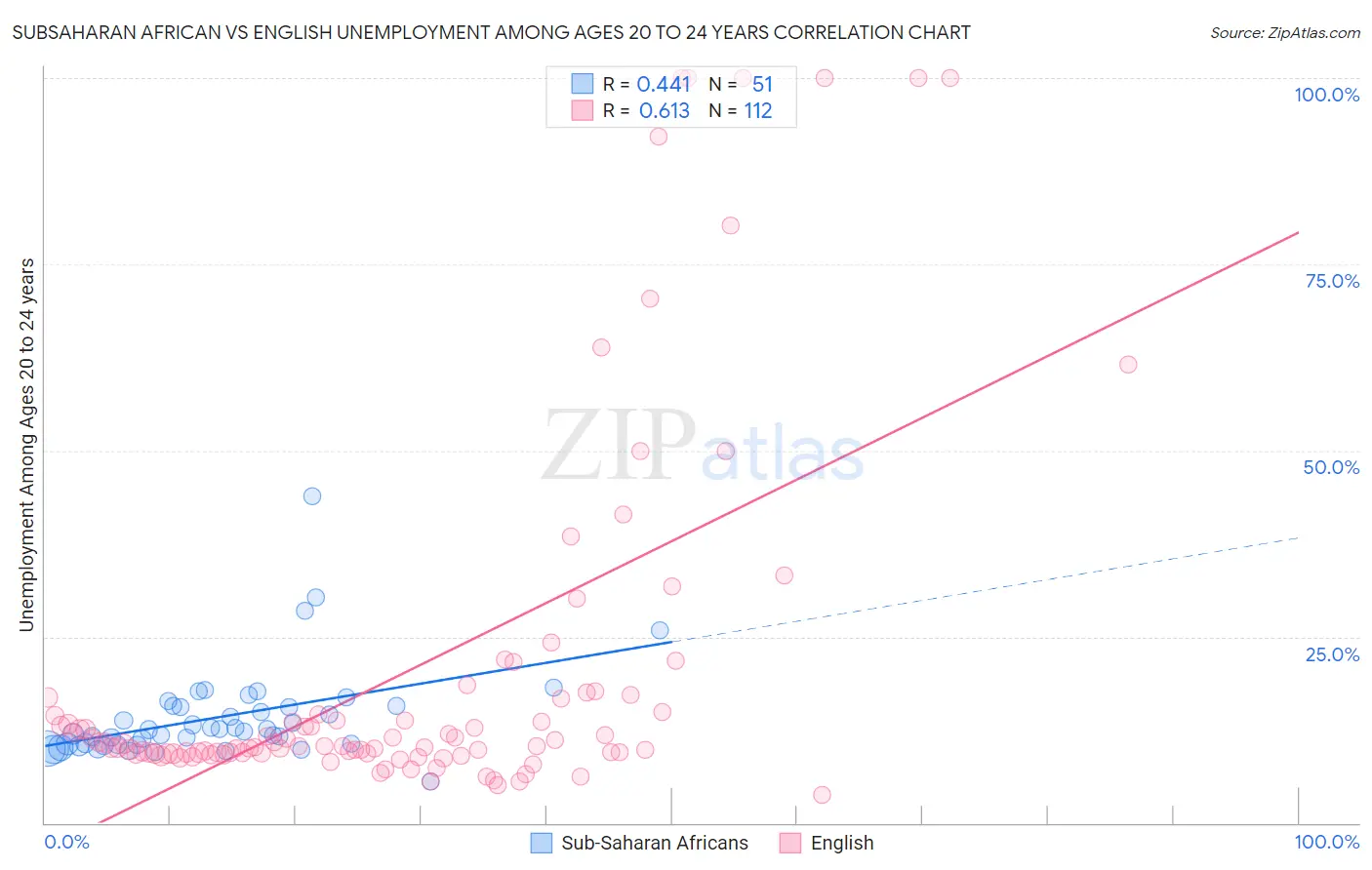 Subsaharan African vs English Unemployment Among Ages 20 to 24 years