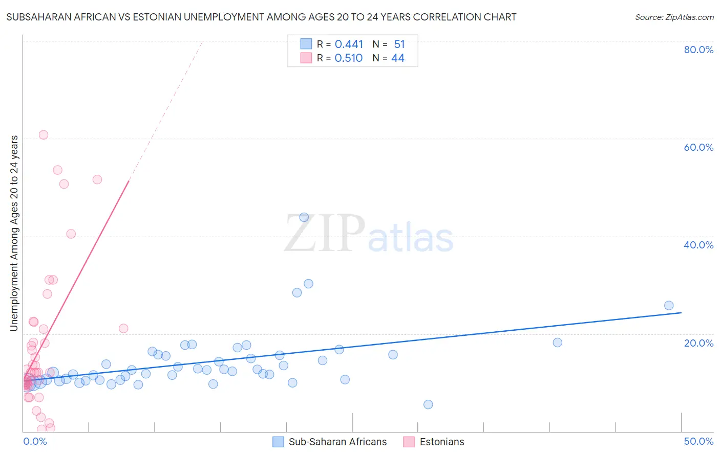 Subsaharan African vs Estonian Unemployment Among Ages 20 to 24 years