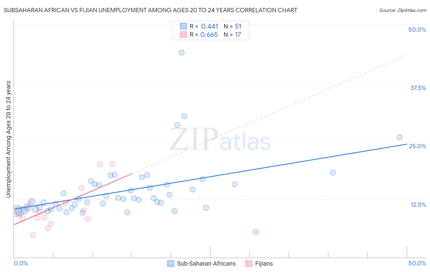 Subsaharan African vs Fijian Unemployment Among Ages 20 to 24 years