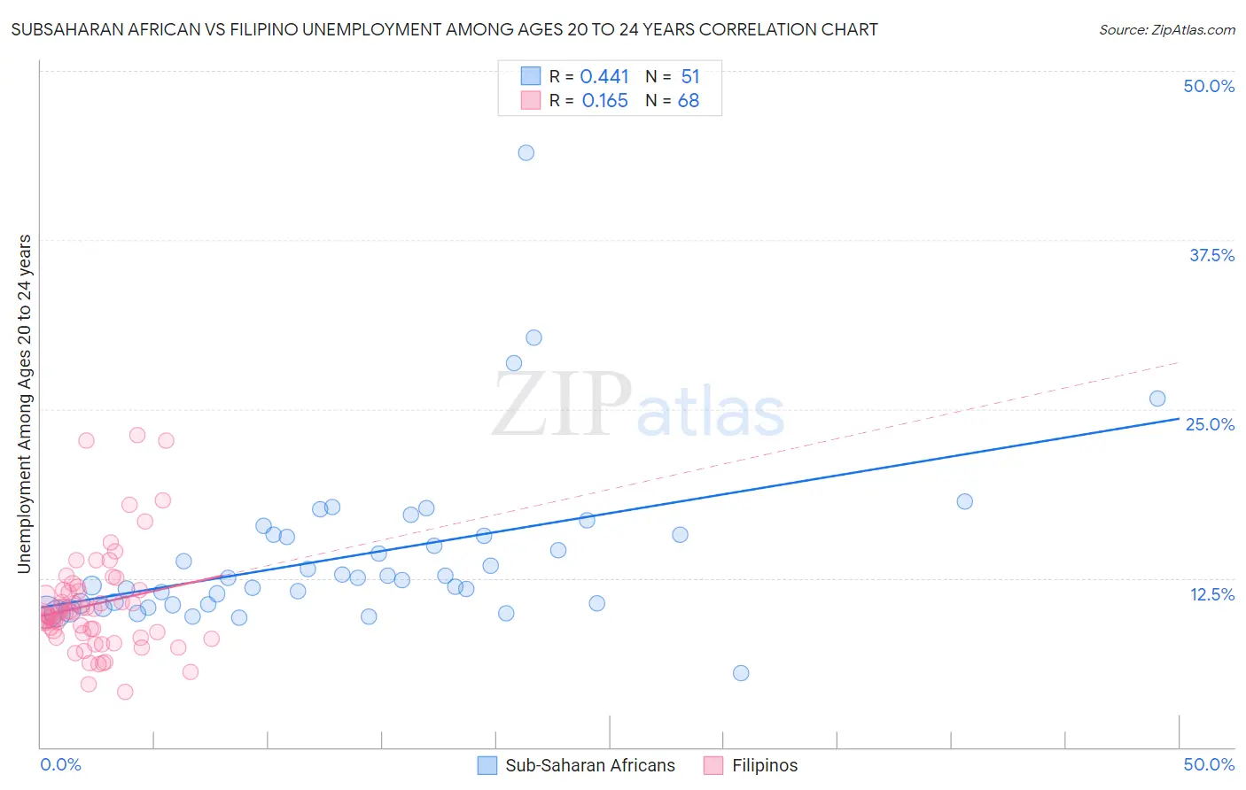 Subsaharan African vs Filipino Unemployment Among Ages 20 to 24 years