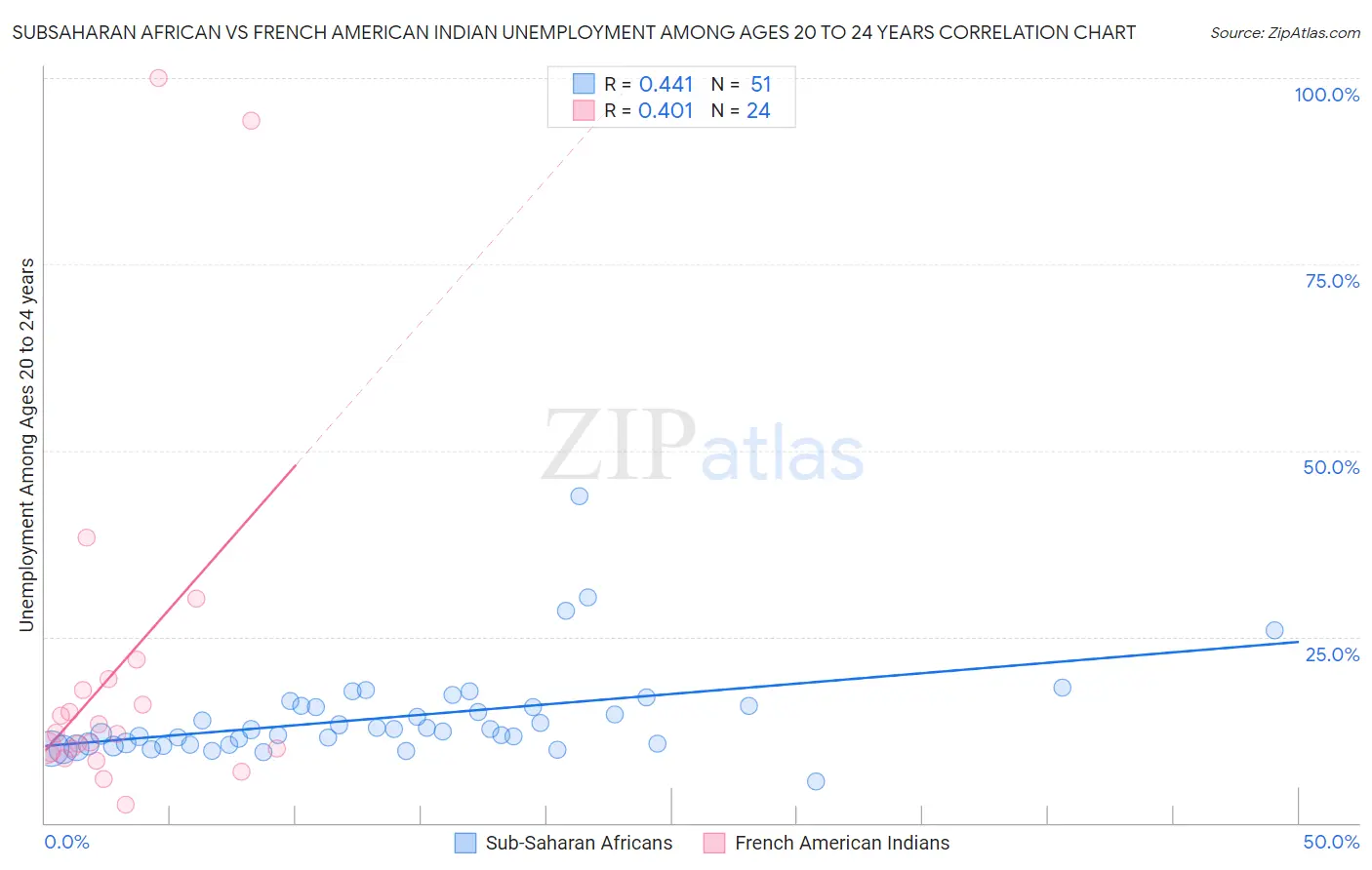 Subsaharan African vs French American Indian Unemployment Among Ages 20 to 24 years