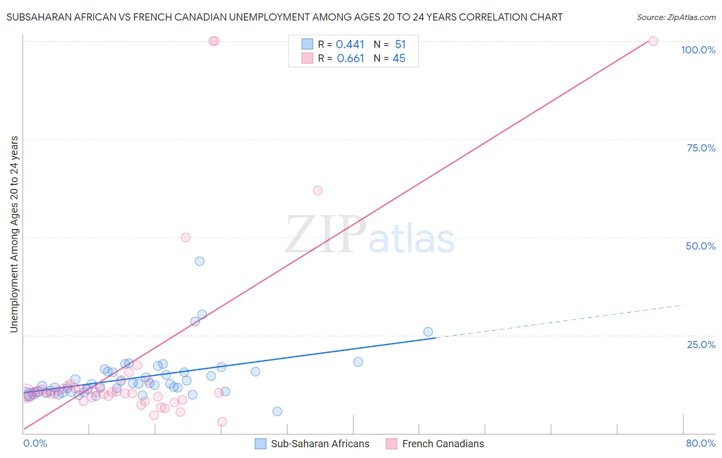Subsaharan African vs French Canadian Unemployment Among Ages 20 to 24 years