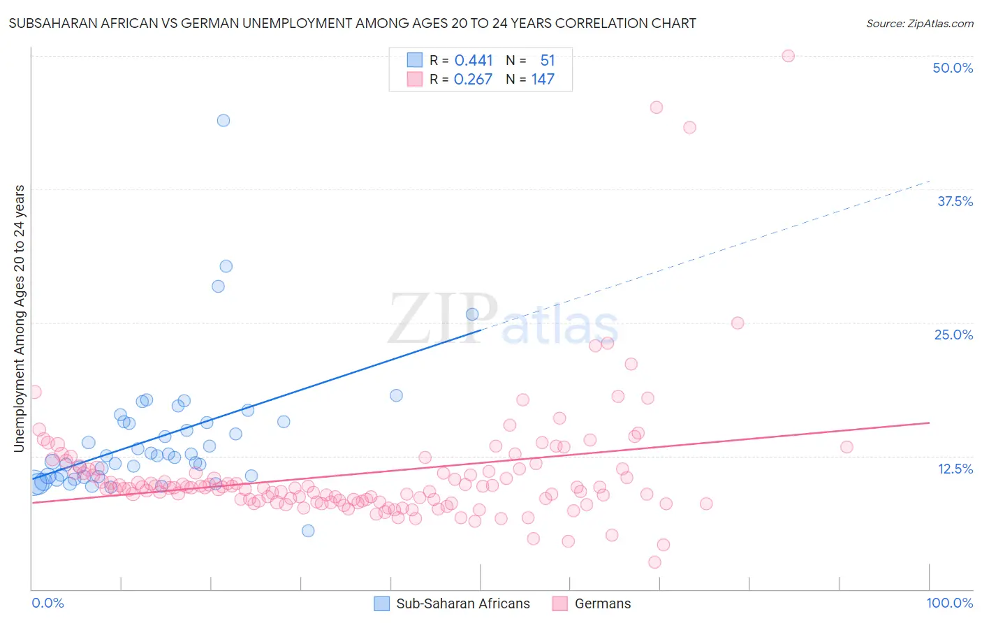 Subsaharan African vs German Unemployment Among Ages 20 to 24 years