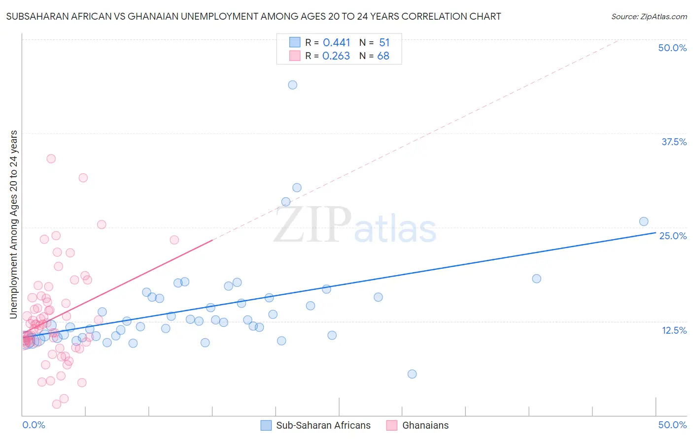 Subsaharan African vs Ghanaian Unemployment Among Ages 20 to 24 years