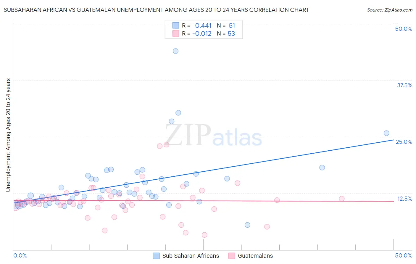 Subsaharan African vs Guatemalan Unemployment Among Ages 20 to 24 years
