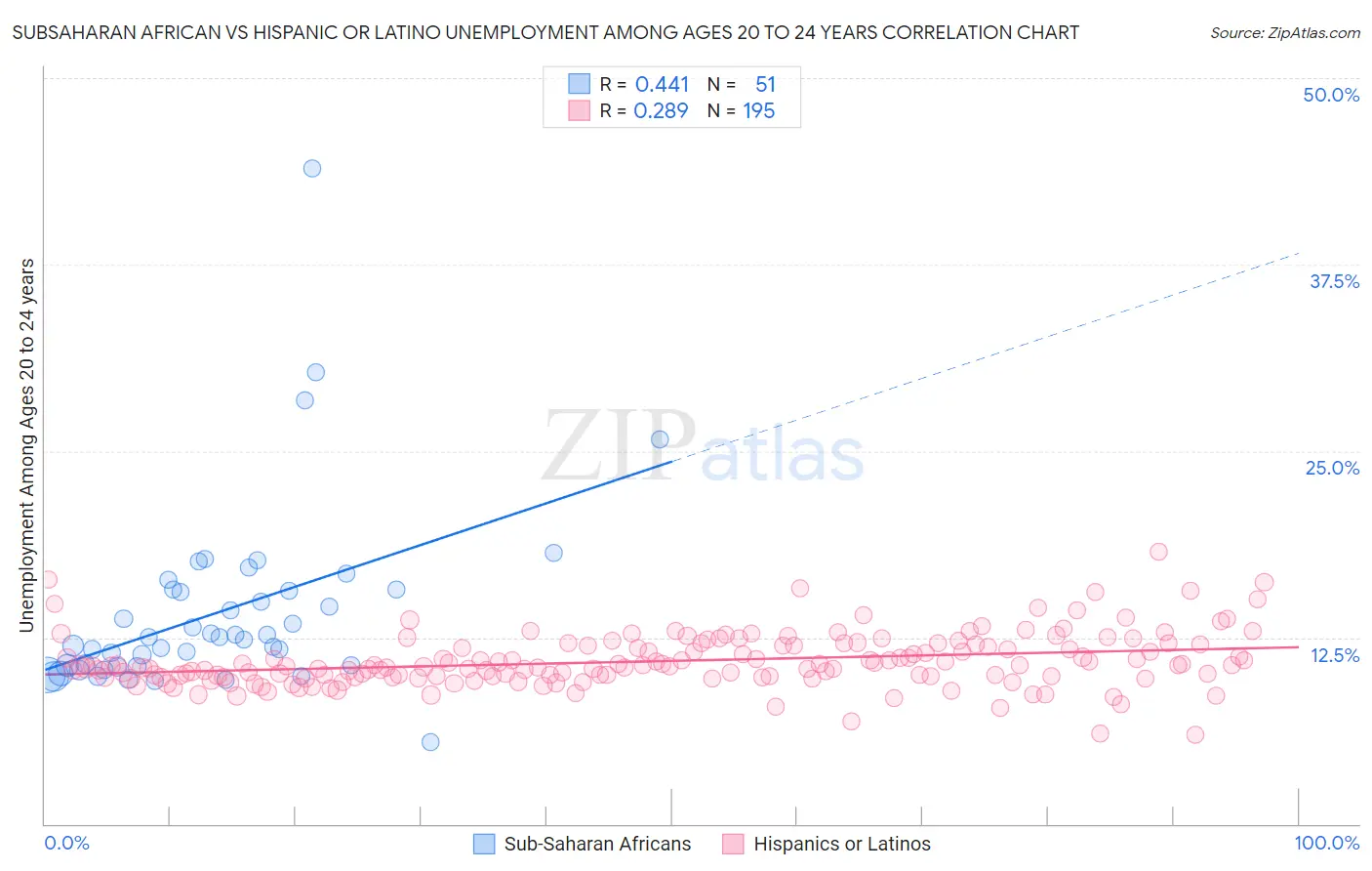 Subsaharan African vs Hispanic or Latino Unemployment Among Ages 20 to 24 years