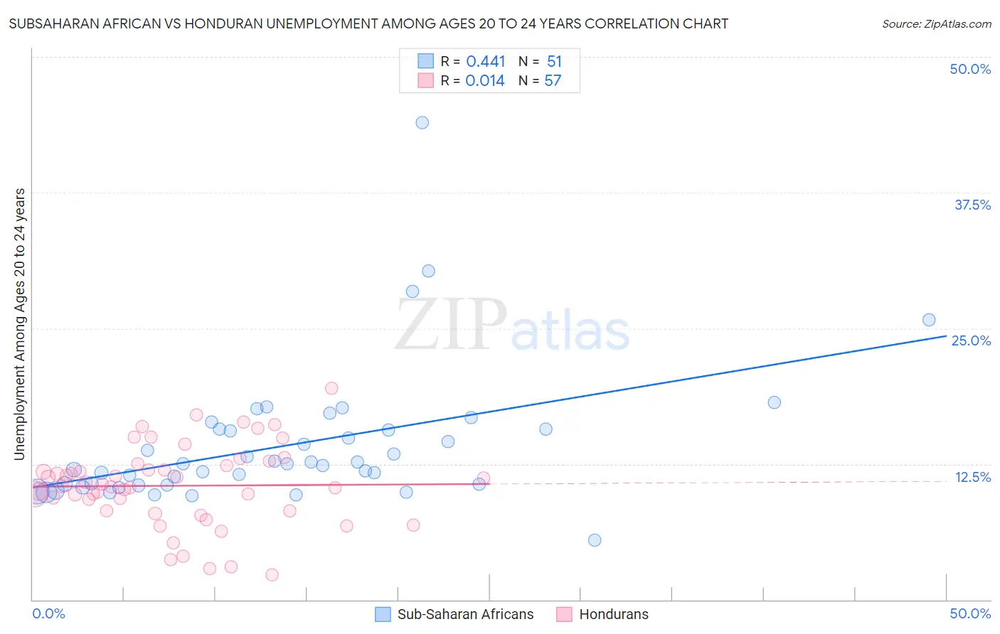 Subsaharan African vs Honduran Unemployment Among Ages 20 to 24 years