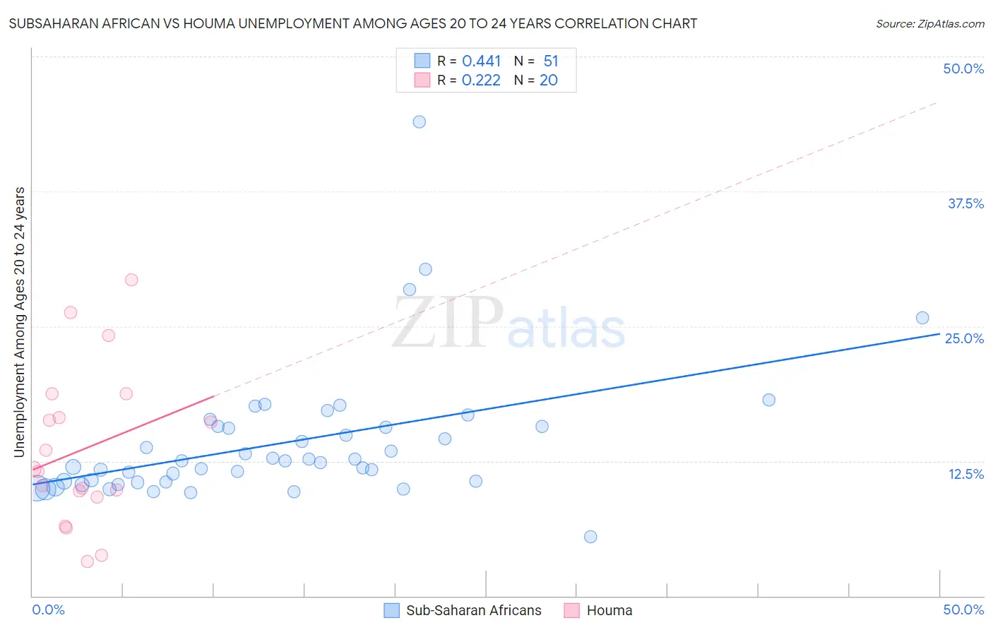 Subsaharan African vs Houma Unemployment Among Ages 20 to 24 years