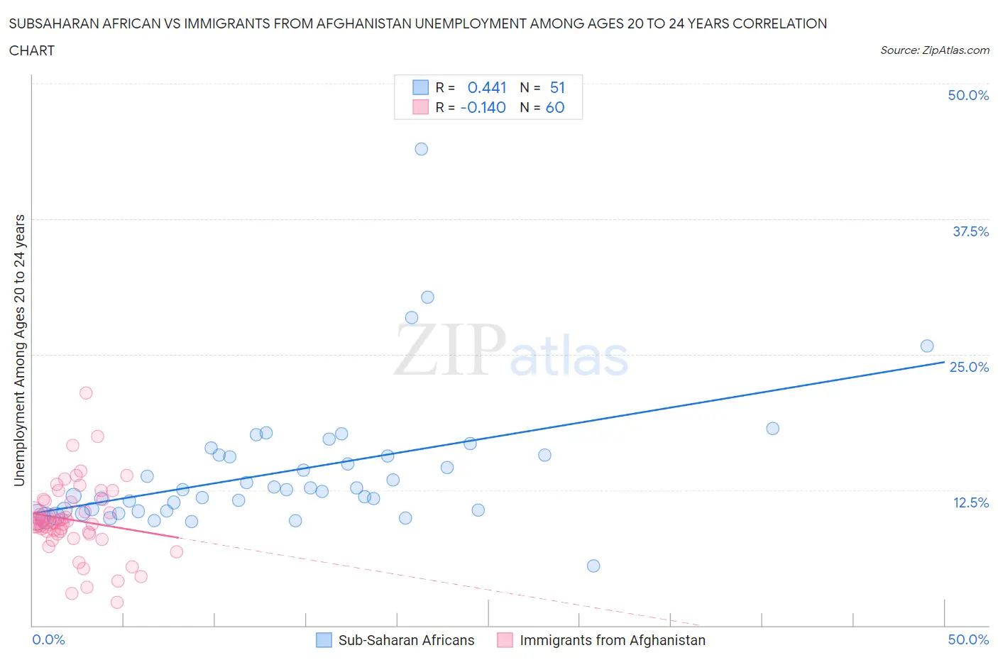 Subsaharan African vs Immigrants from Afghanistan Unemployment Among Ages 20 to 24 years