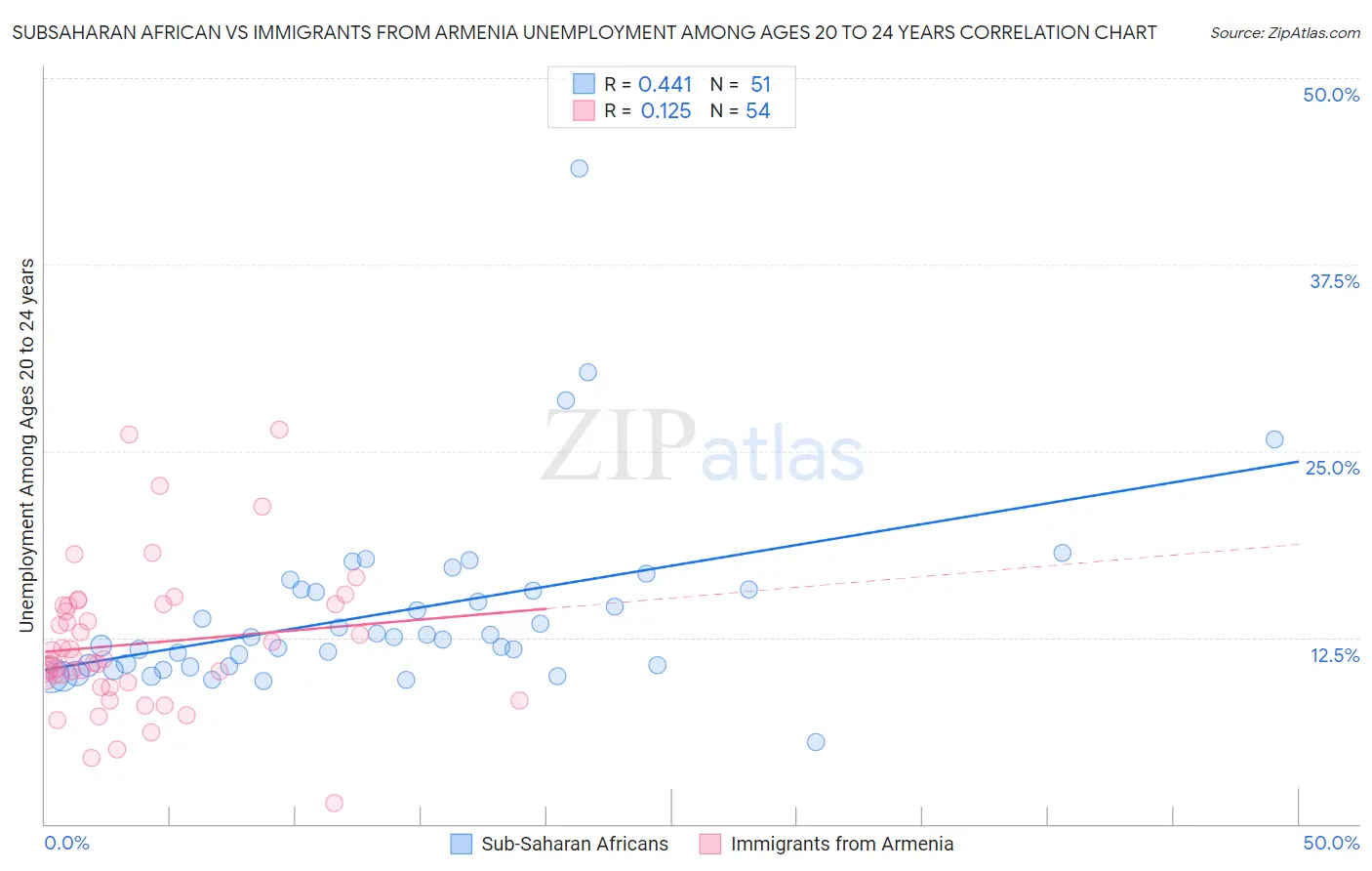 Subsaharan African vs Immigrants from Armenia Unemployment Among Ages 20 to 24 years