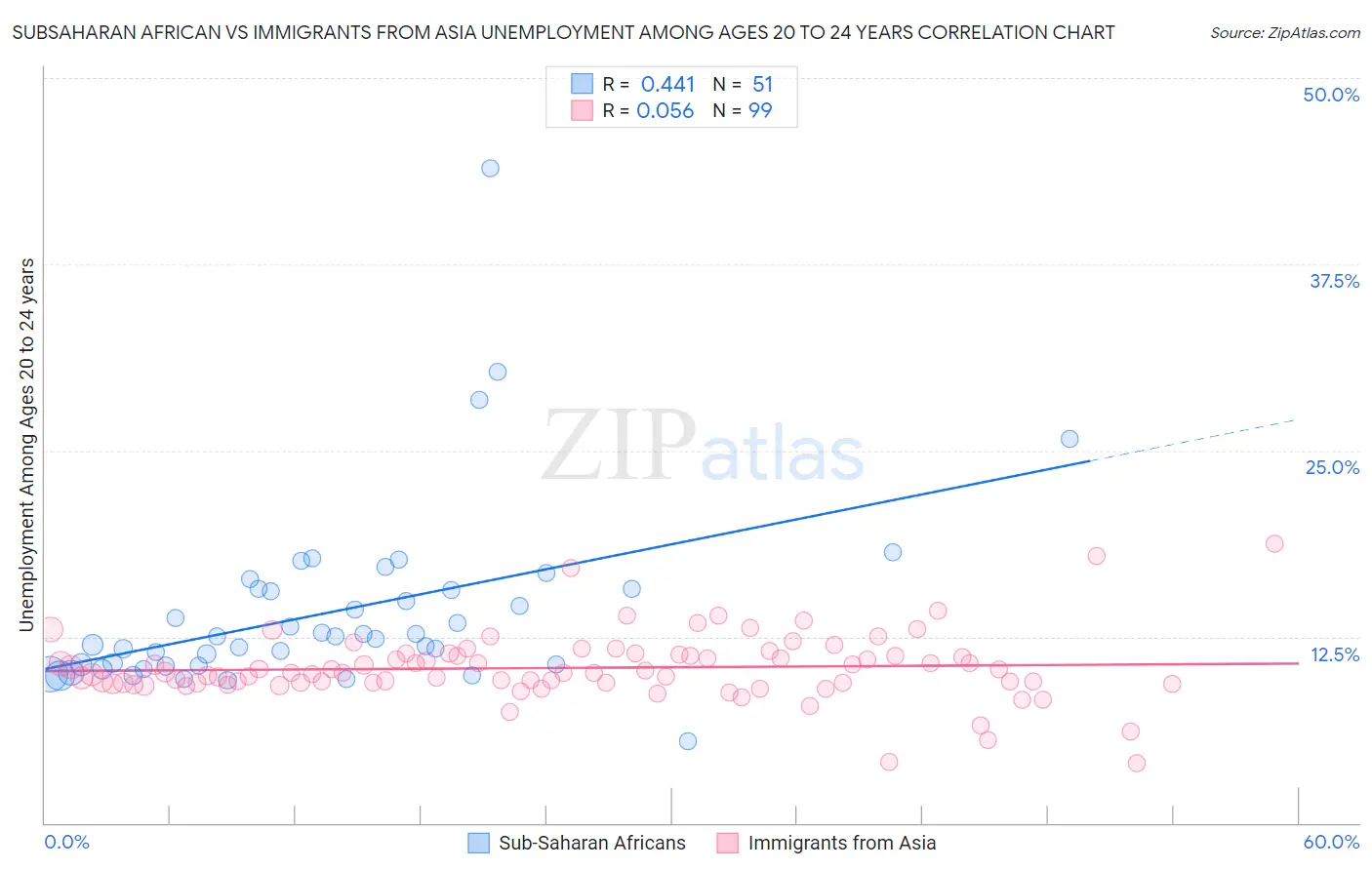 Subsaharan African vs Immigrants from Asia Unemployment Among Ages 20 to 24 years