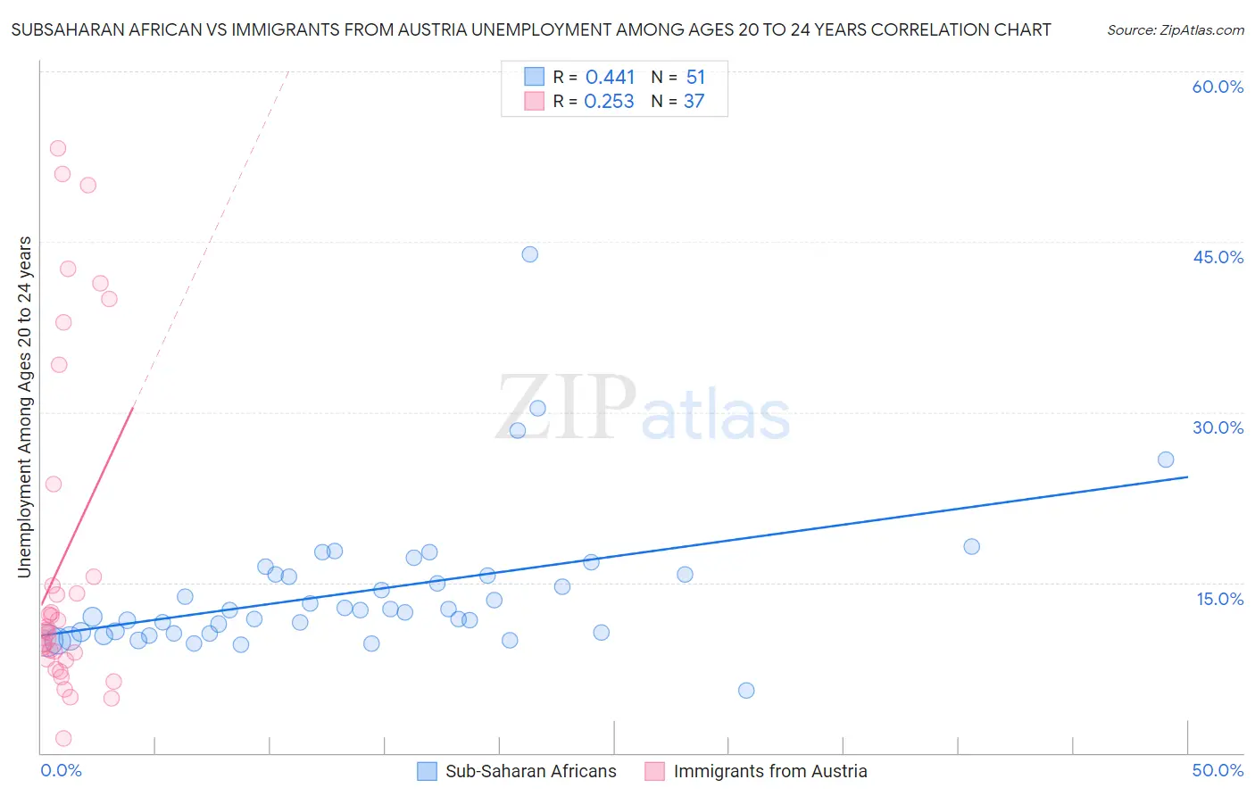 Subsaharan African vs Immigrants from Austria Unemployment Among Ages 20 to 24 years